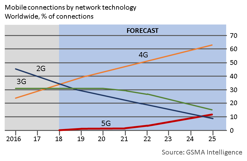 Act now to make the most of 5G